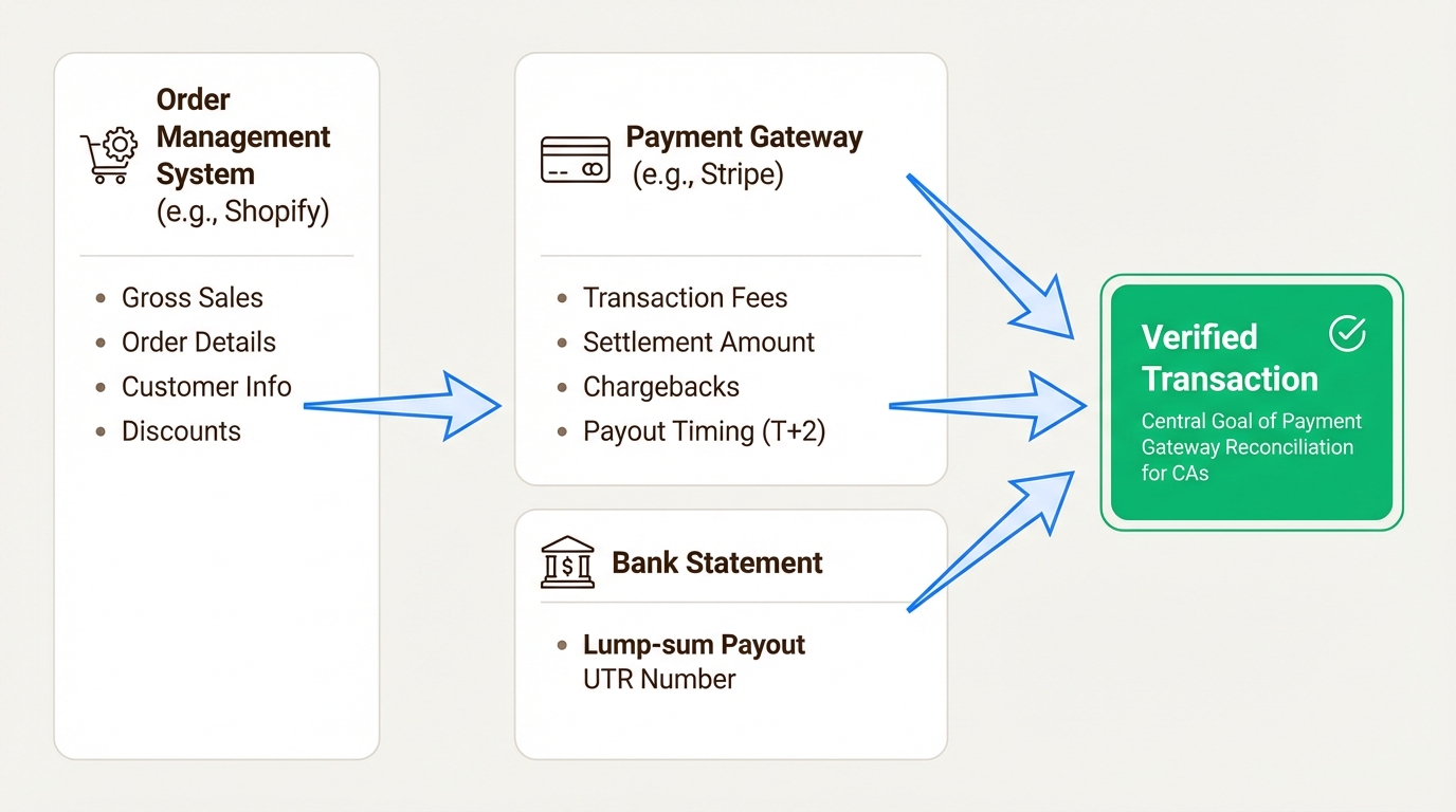An infographic illustrating the three-way match between an Order Management System, a payment gateway, and a bank statement.
