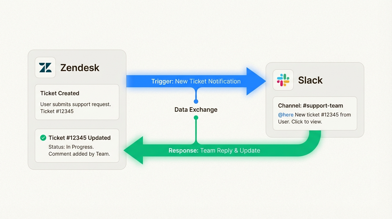 Esta visión general visual demuestra cómo las notificaciones automatizadas cierran la brecha entre su cola de soporte y el centro de comunicación del equipo.