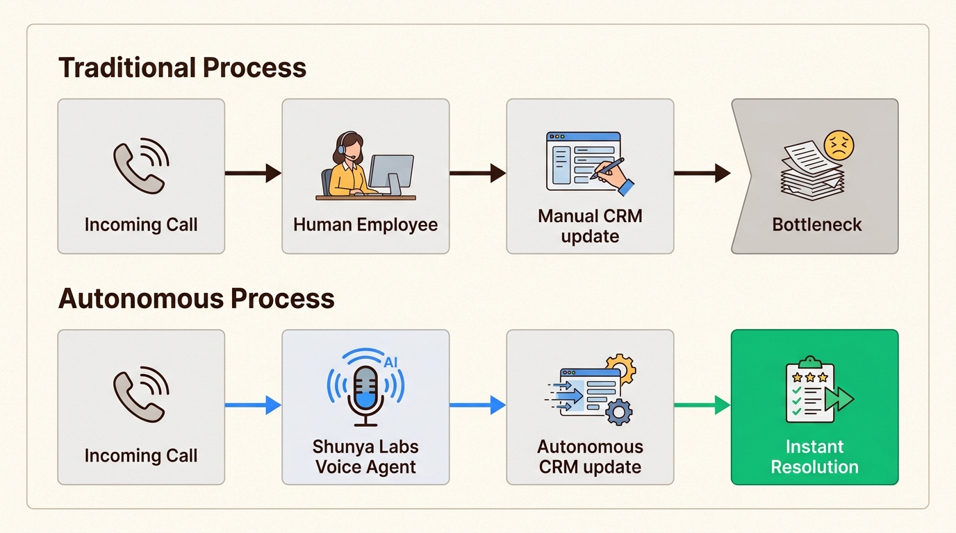 Visualize how Shunya Labs Voice AI transforms manual call handling bottlenecks into efficient, autonomous resolution, capturing value from the very first interaction.