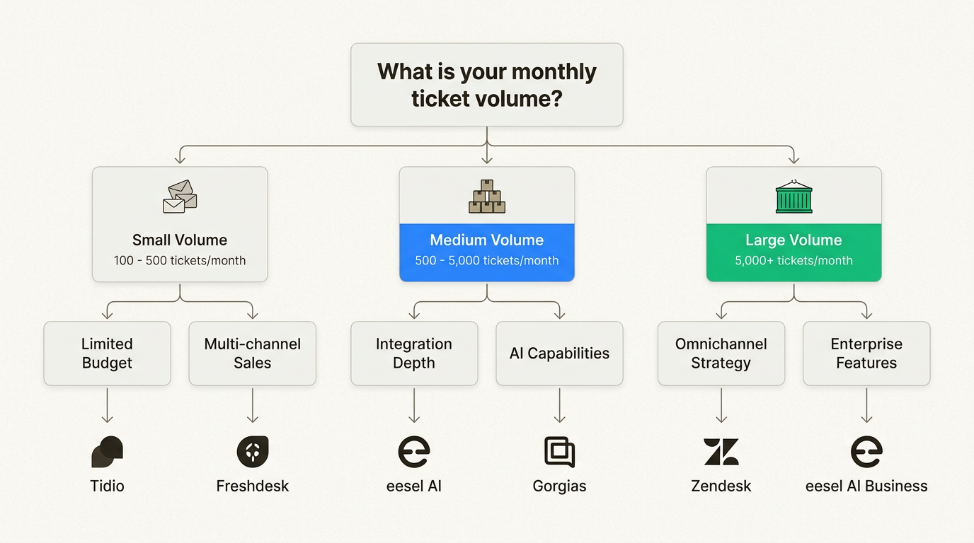 Cadre de décision pour choisir le meilleur outil de support IA en fonction du volume et du budget de la boutique Shopify