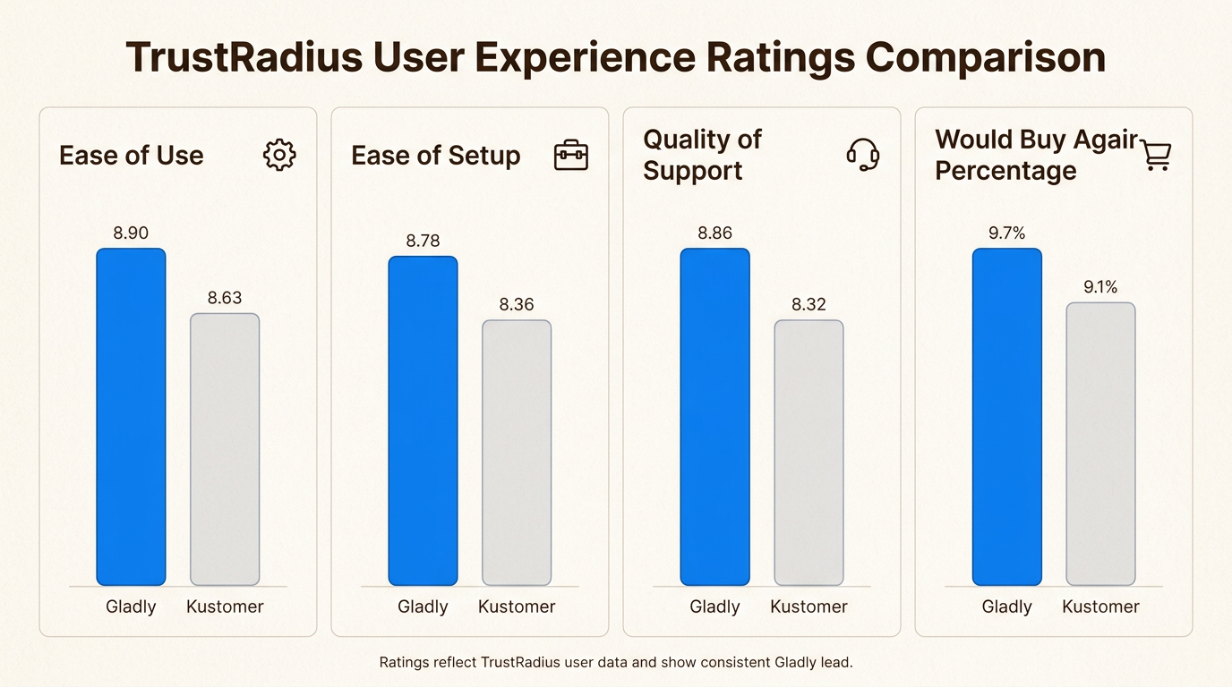 Gladly supera constantemente a Kustomer en las valoraciones de satisfacción del usuario, particularmente en la facilidad de configuración y la usabilidad general de la plataforma.