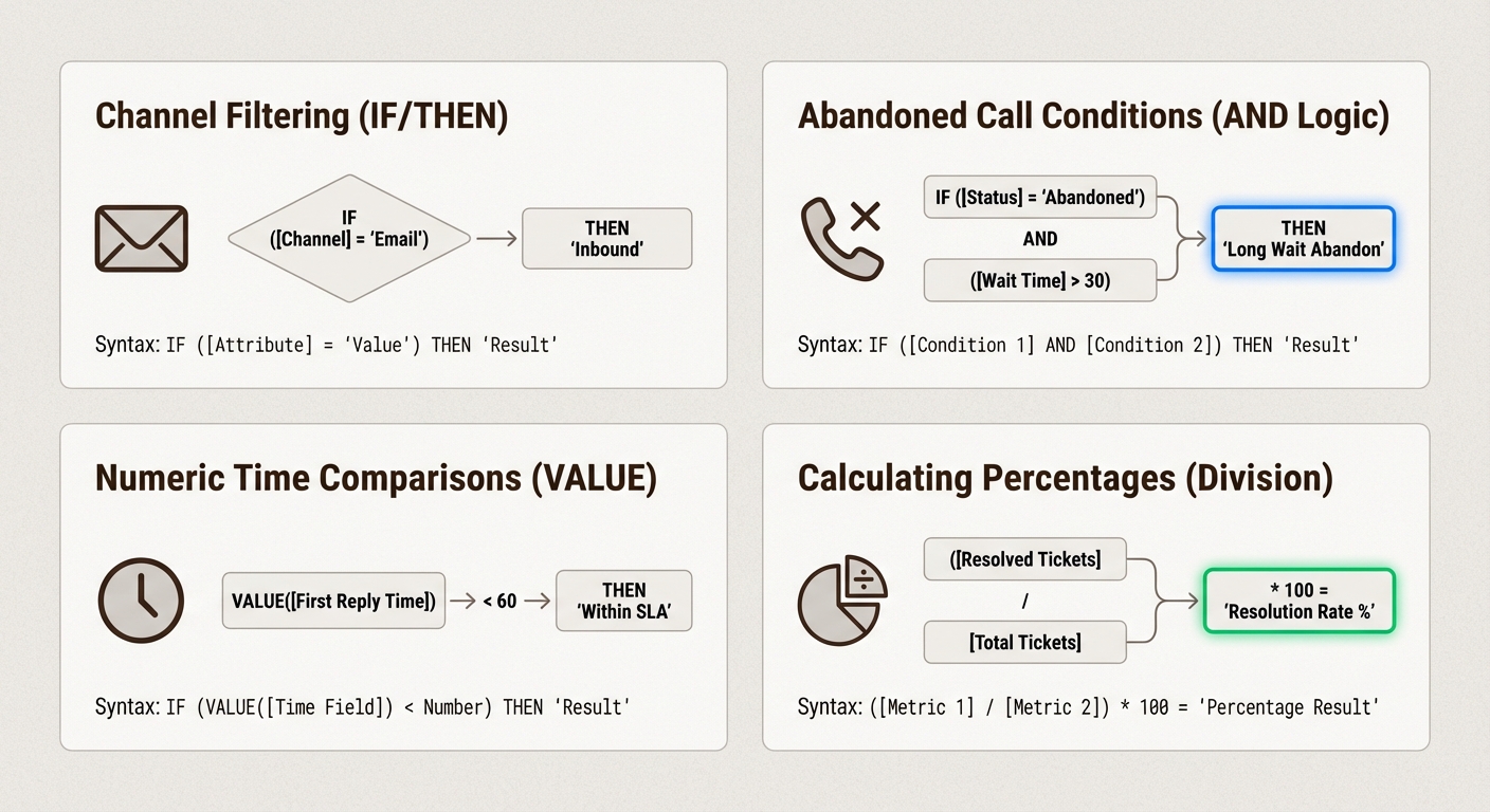 Quatro estruturas de fórmula fundamentais que fornecem os blocos de construção para quase qualquer requisito de relatório personalizado no Zendesk.