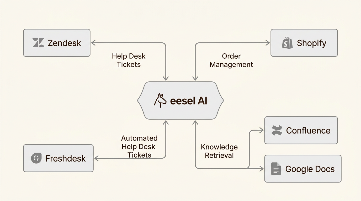 AIをテックスタックと統合することで、エージェントは払い戻しの処理や注文の検索などのリアルタイムアクションを実行できます。