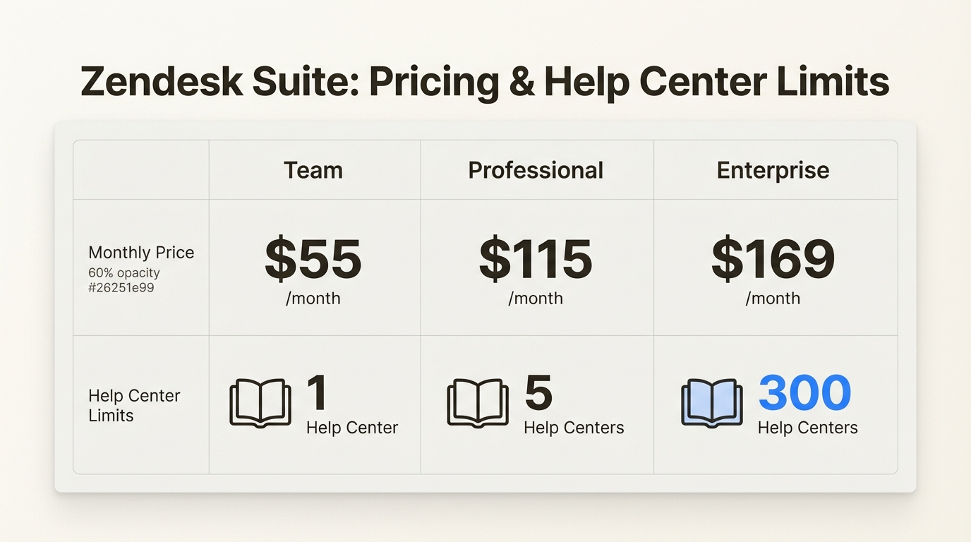 Comprendre les limites du centre d'aide de chaque niveau de plan Zendesk est essentiel pour faire évoluer votre support en libre-service sur plusieurs marques.