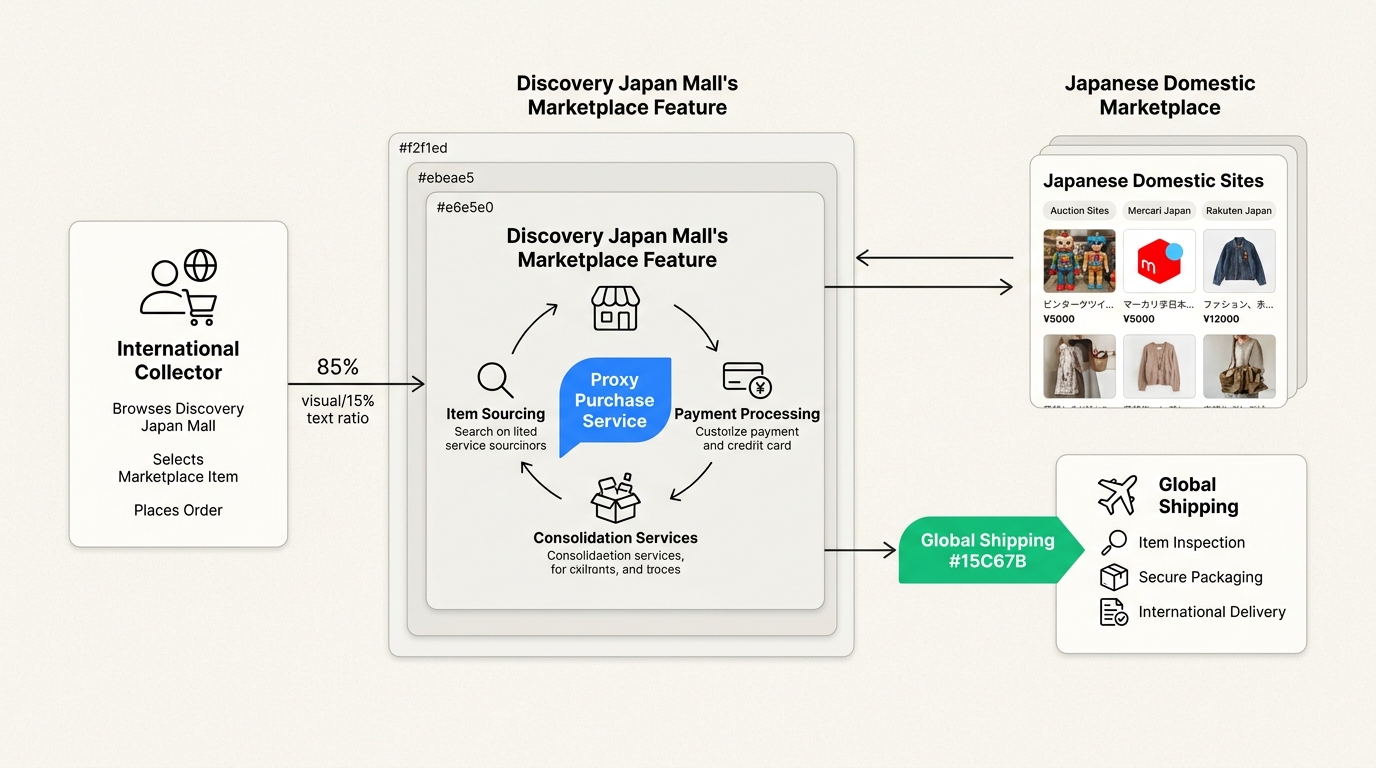 Our proxy service bridges the gap between global collectors and rare Japanese-exclusive items.