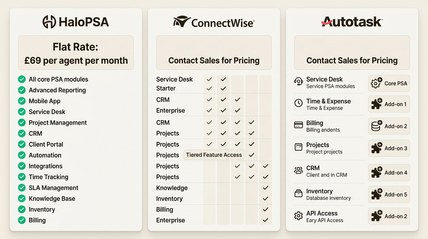 HaloPSA flat-rate pricing with all features included