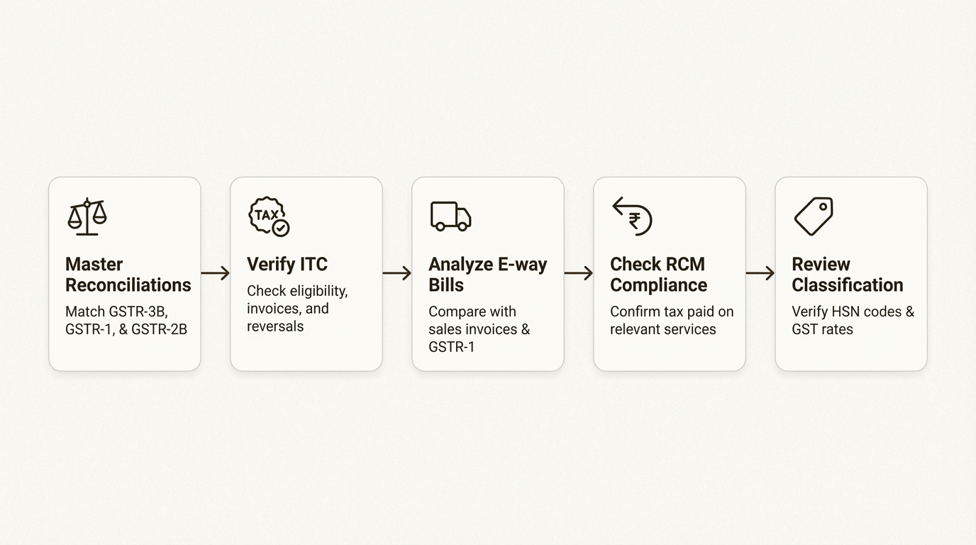 A five-step workflow for a pre-audit health check to prepare for different GST audit types.