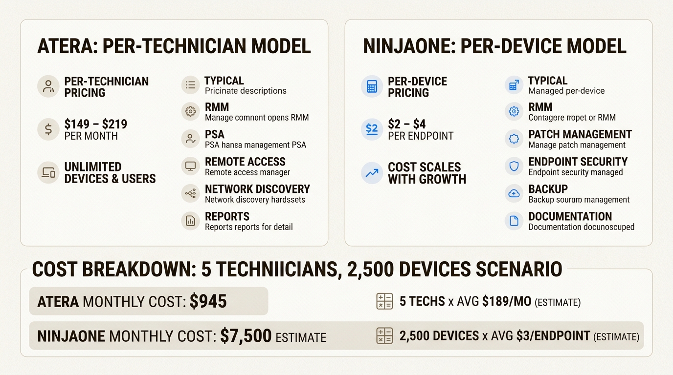 Atera per-technician pricing model offers cost predictability for MSPs managing high device volumes