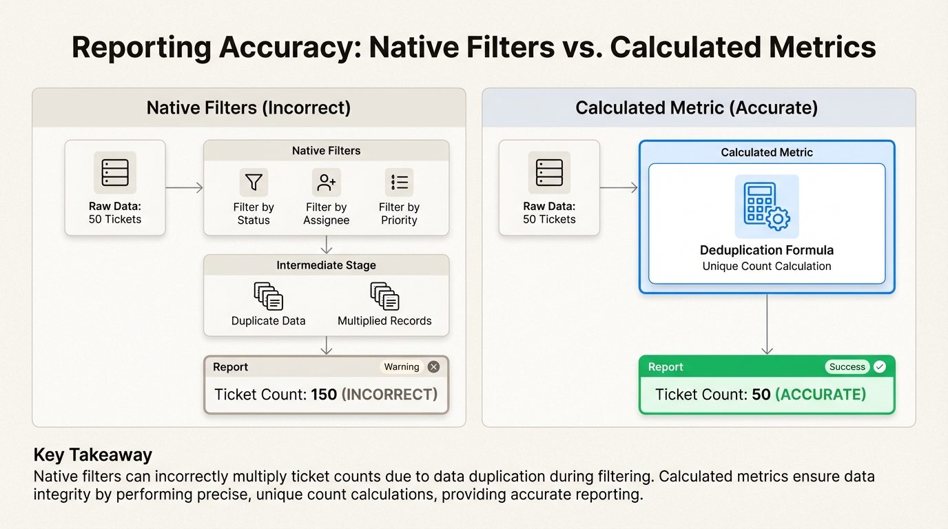 Filtros nativos podem inflacionar os números de tickets, enquanto métricas calculadas fornecem análise precisa de várias tags.