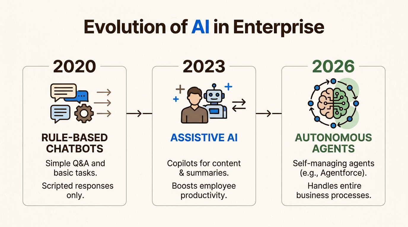 Esta línea de tiempo destaca la transición de los chatbots reactivos a los agentes autónomos capaces de razonamiento independiente y ejecución de tareas complejas.