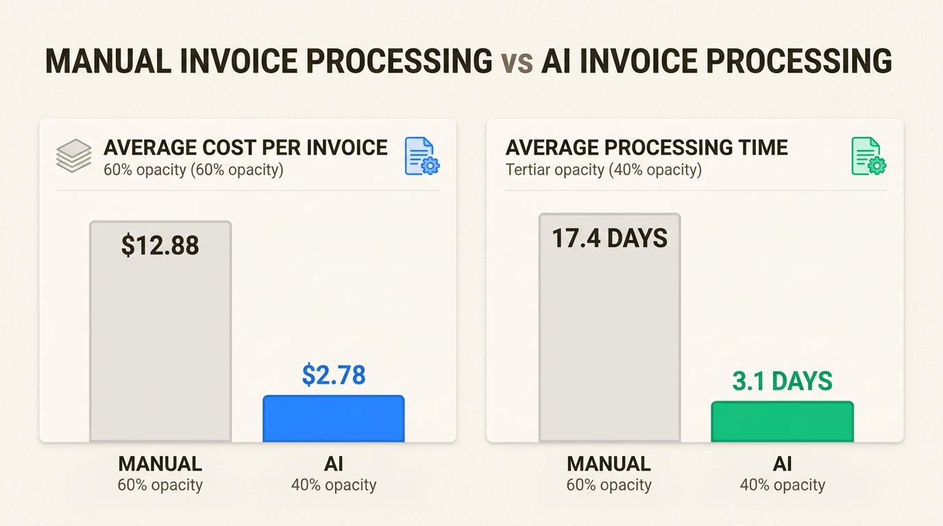 Compare manual versus AI invoice processing to see the dramatic reduction in cost per invoice and overall processing time.