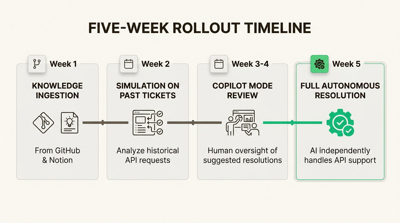 Uma estratégia de implementação faseada garante a precisão técnica antes que a IA interaja diretamente com os desenvolvedores