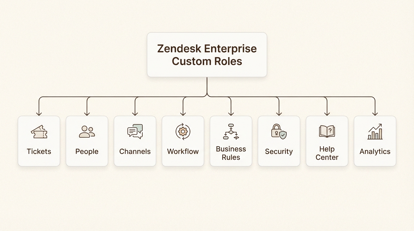 Categorias de permissão para funções personalizadas em planos Enterprise