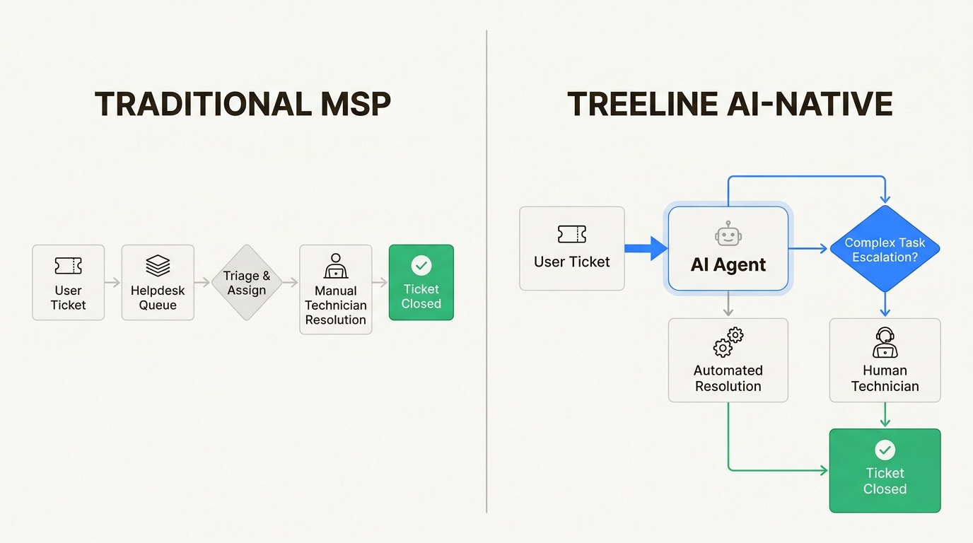 Treeline's AI-native model automates routine tickets and reserves human expertise for complex issues