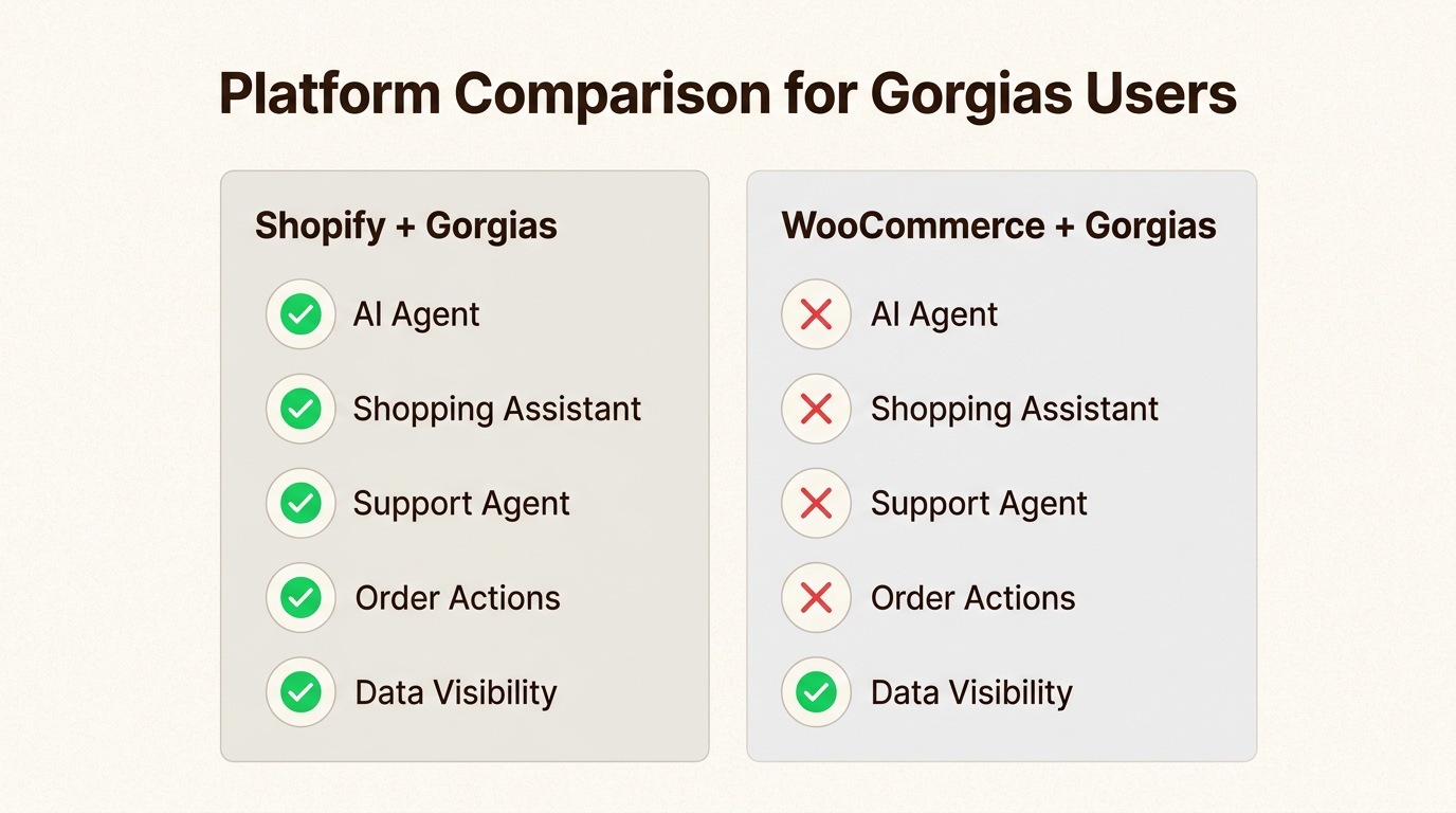 Comparação mostrando que os usuários do Shopify obtêm automação completa de IA, enquanto as lojas WooCommerce são limitadas à visibilidade de dados
