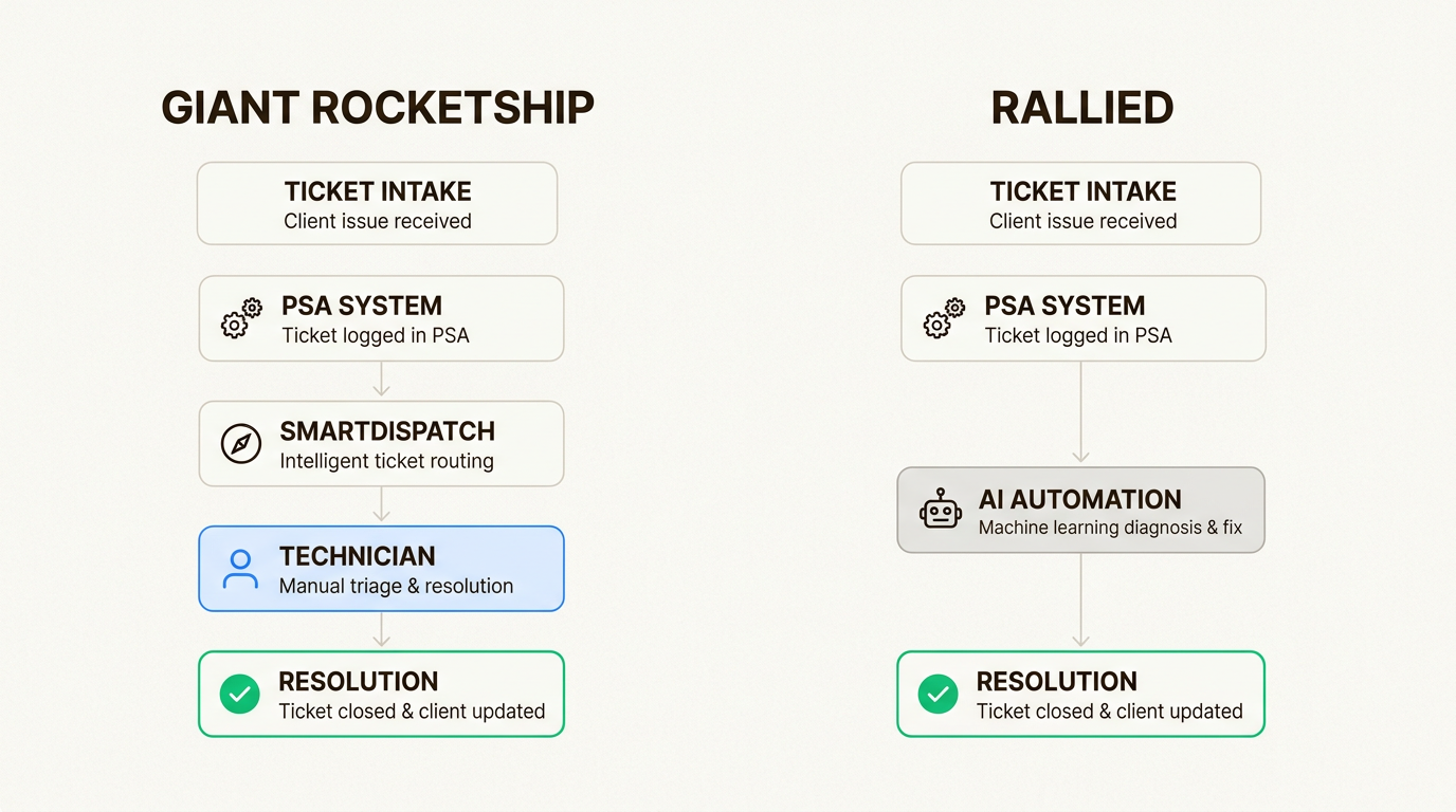 Giant Rocketship routes tickets to technicians while Rallied resolves routine L1 issues automatically