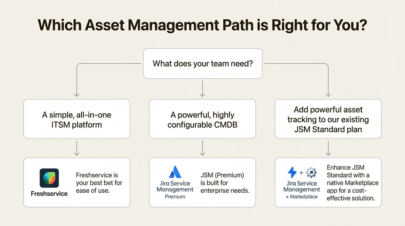 A flowchart helping users decide between Freshservice vs Jira Service Management for Asset Management based on their specific needs.