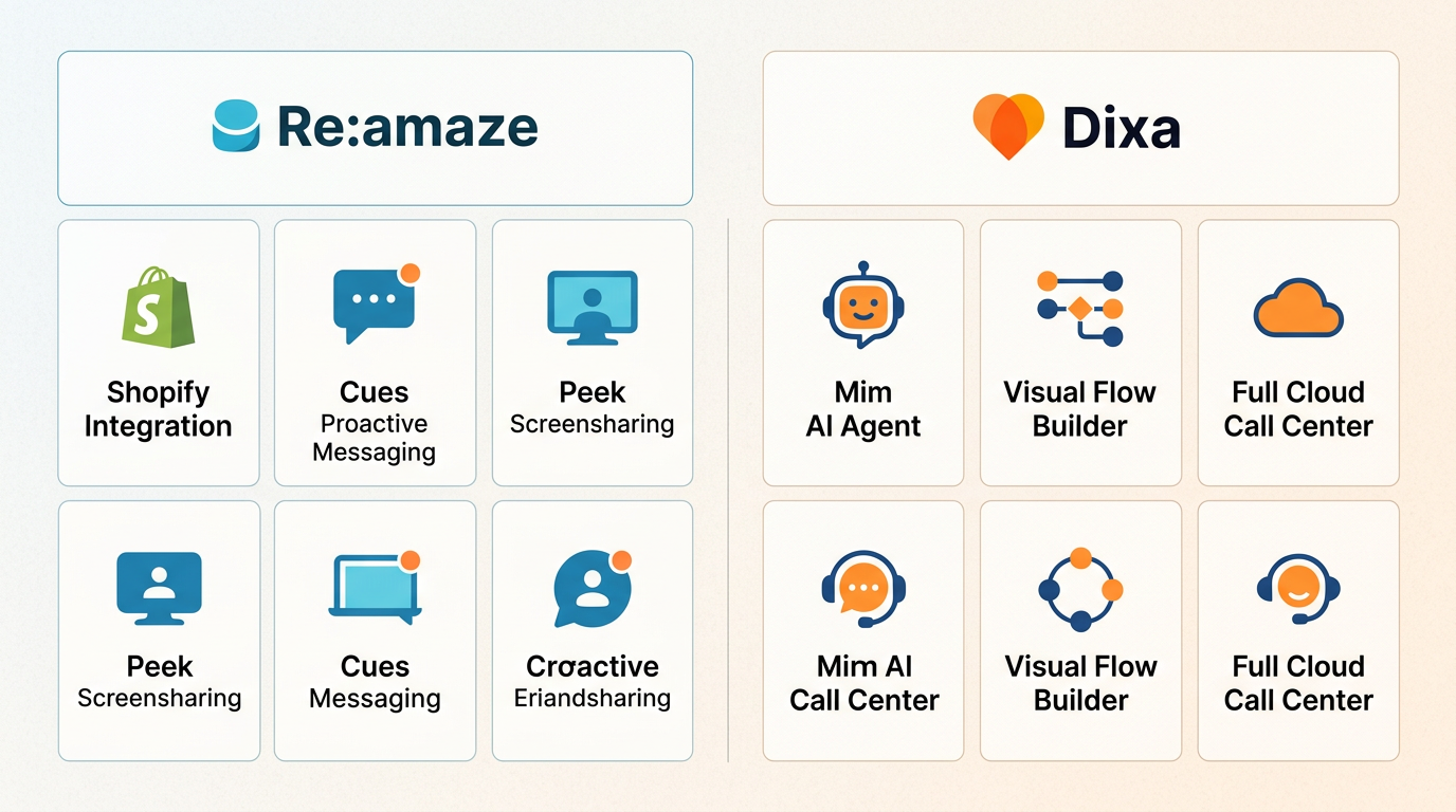 Comparaison des fonctionnalités mettant en évidence l’orientation de Re:amaze vers le commerce électronique par rapport à l’automatisation avancée et aux systèmes téléphoniques de qualité entreprise de Dixa.