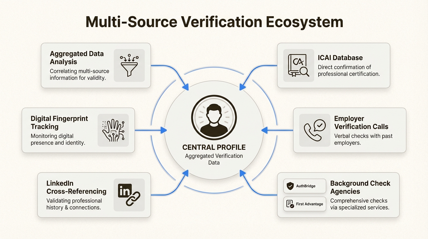 Modern verification systems detect dummy articleship at multiple points