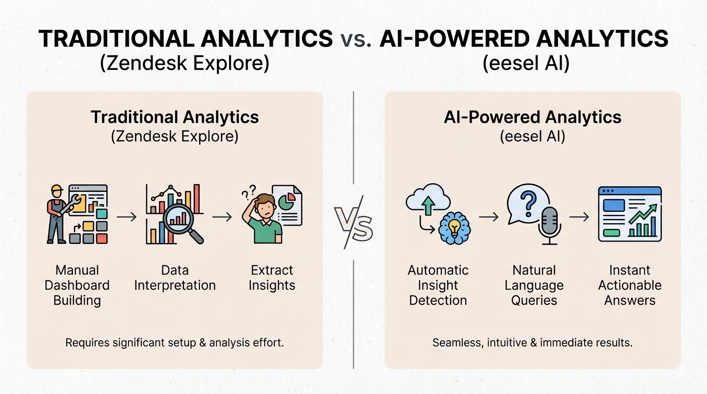 Comparar a construção manual de painéis com insights orientados por IA ajuda as equipes a determinar qual abordagem se adapta melhor aos seus recursos técnicos e velocidade.
