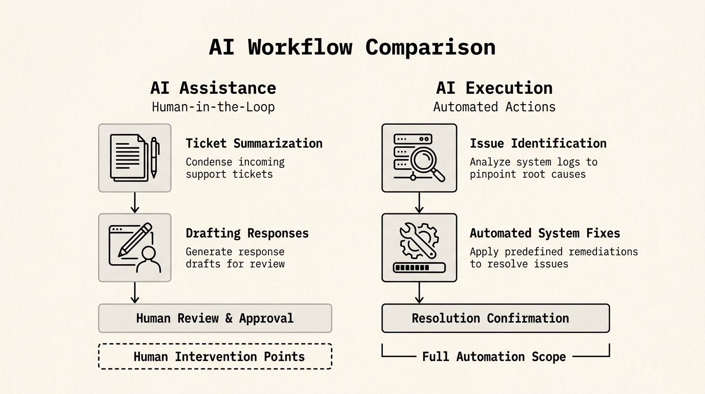 Understanding the difference between AI that assists technicians with drafts and AI that executes technical fixes directly.