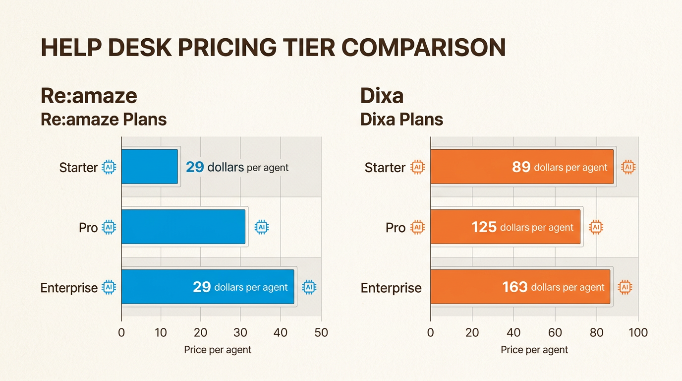 Comparaison des niveaux de prix montrant Re:amaze comme l’option la plus accessible pour les équipes d’assistance soucieuses de leur budget.