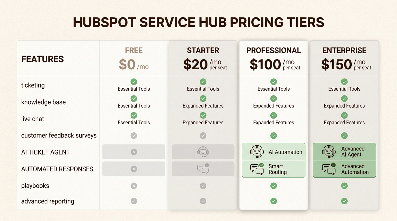 Visualizar el costo de las funciones de IA ayuda a las empresas a determinar si las ganancias de eficiencia justifican la mayor inversión mensual.