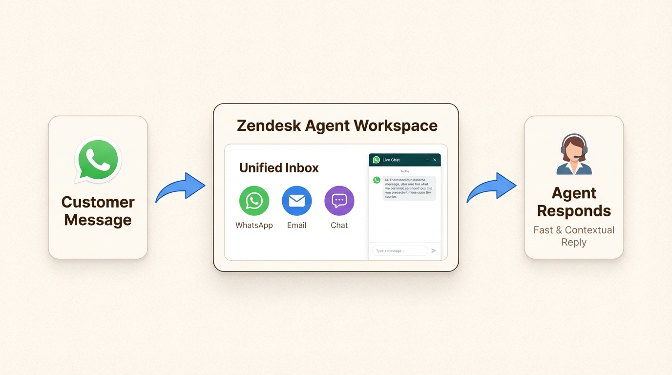 Mensajes de WhatsApp centralizados dentro del espacio de trabajo del agente de Zendesk