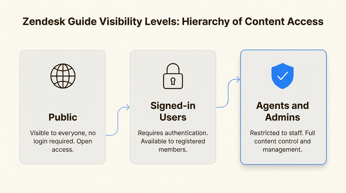 Wissensdatenbank-Sichtbarkeitsebenen für öffentliche und private Zielgruppen
