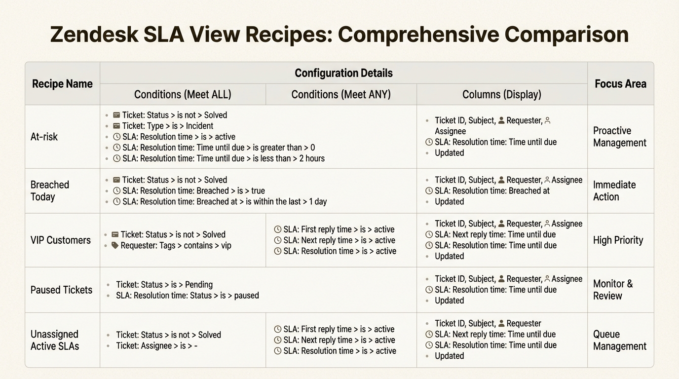 Cinco configurações de visualização especializadas para monitorar diferentes estágios do ciclo de vida do SLA