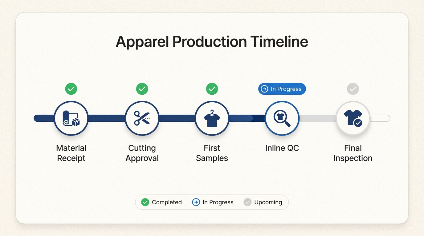 Production milestone tracking system for factory accountability