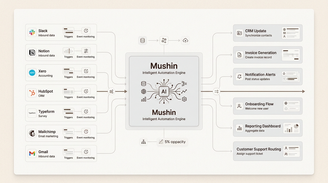 A modern dashboard interface illustrating Mushin's intelligent automation workflow.