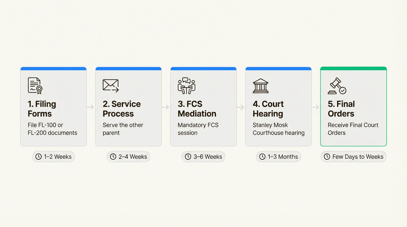 Five essential steps for filing custody requests in Los Angeles Superior Court