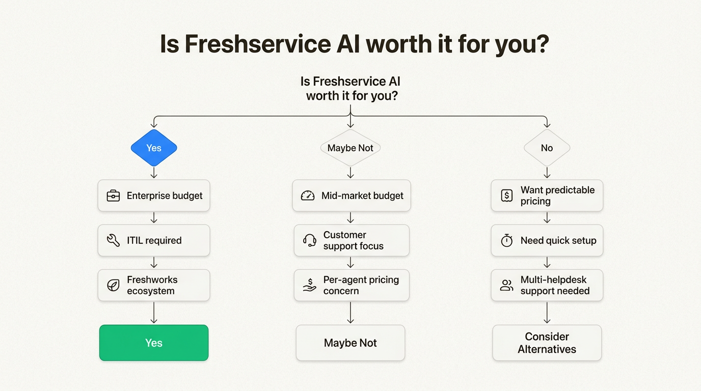Estrutura de decisão para avaliar o investimento em AI do Freshservice
