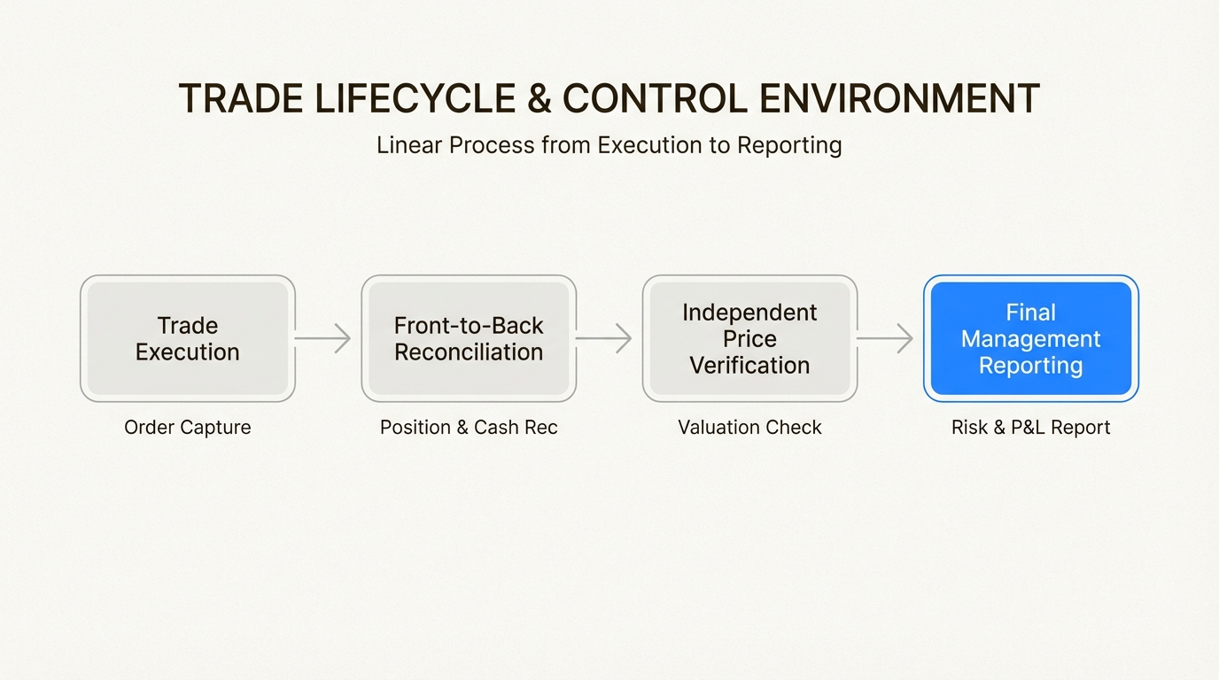 This rigorous workflow ensures that every transaction is reconciled and verified before it reaches the bank's official financial statements.