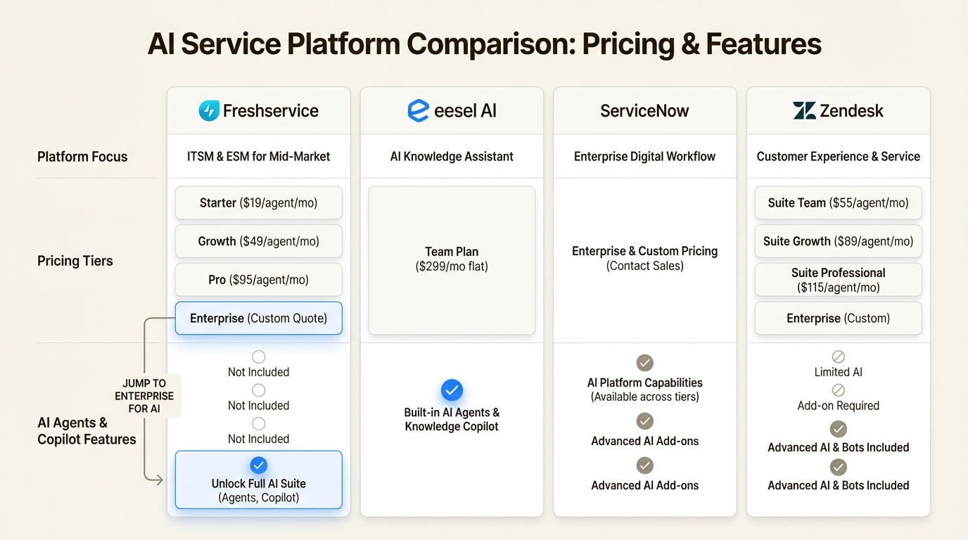 Comparação de preços entre pacotes corporativos e modelos flexíveis de service desk de IA baseados em interação