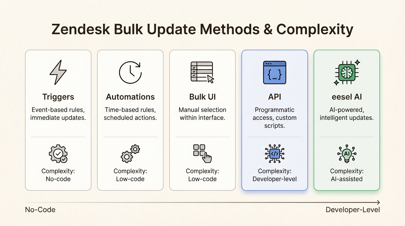 Dieser Vergleich hilft Ihnen bei der Auswahl der richtigen Massenaktualisierungsmethode basierend auf Ihren technischen Ressourcen und dem Ticketvolumen.