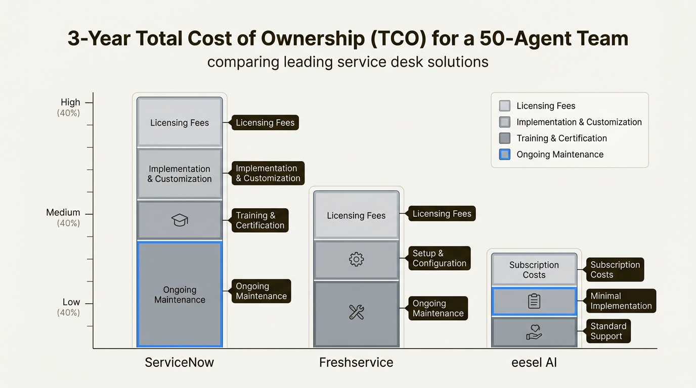 Coûts cachés de l'ITSM d'entreprise, y compris la mise en œuvre et la maintenance