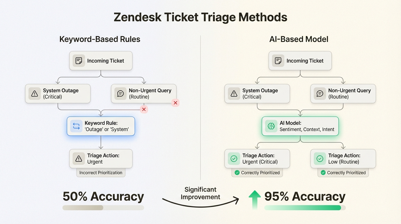 Triagem orientada por IA identificando a intenção do cliente para reduzir alertas urgentes de falso positivo