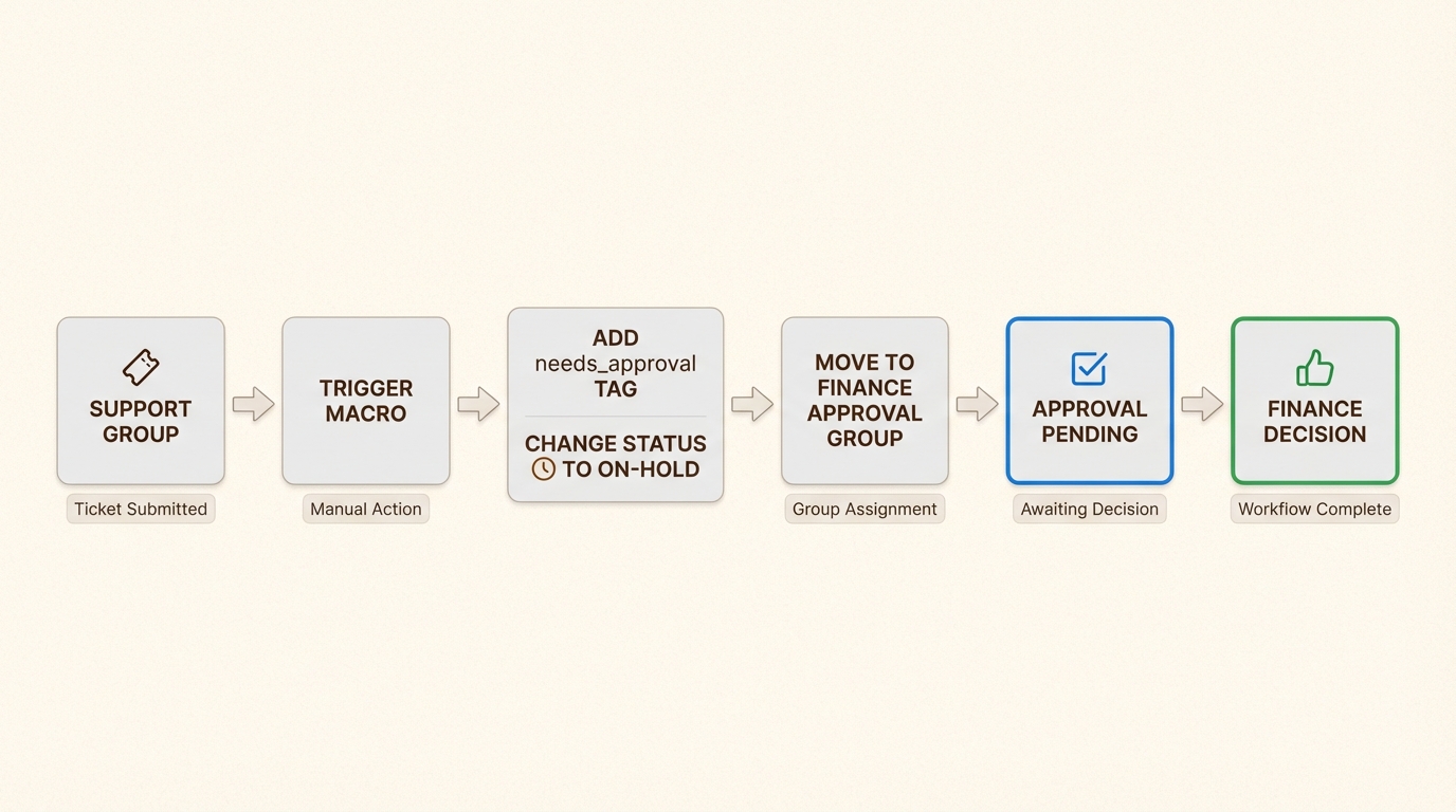 L'utilisation de macros et de vues personnalisées permet aux équipes de n'importe quel forfait de simuler des étapes d'approbation formelles sans fonctionnalités natives.