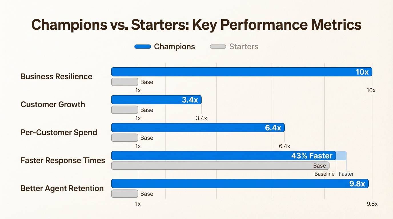 L’écart de performance entre les Champions et les Débutants met en évidence les avantages financiers et opérationnels massifs de la maturation de vos opérations CX.