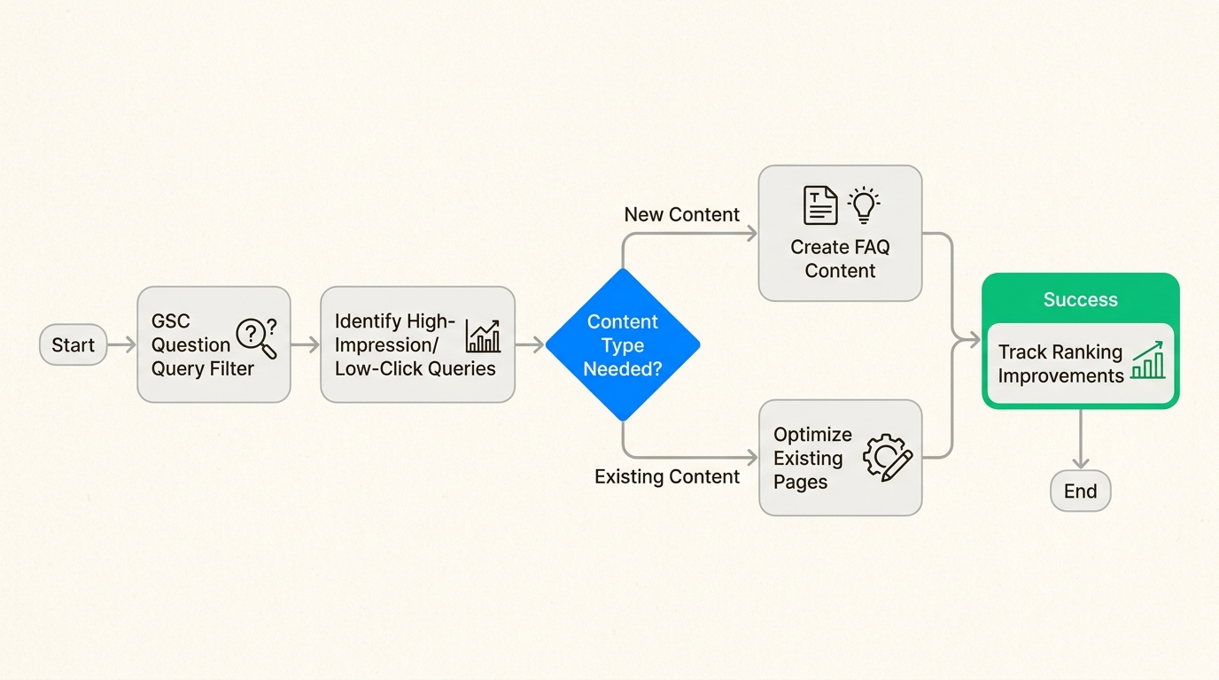Workflow for identifying content gaps through question query analysis