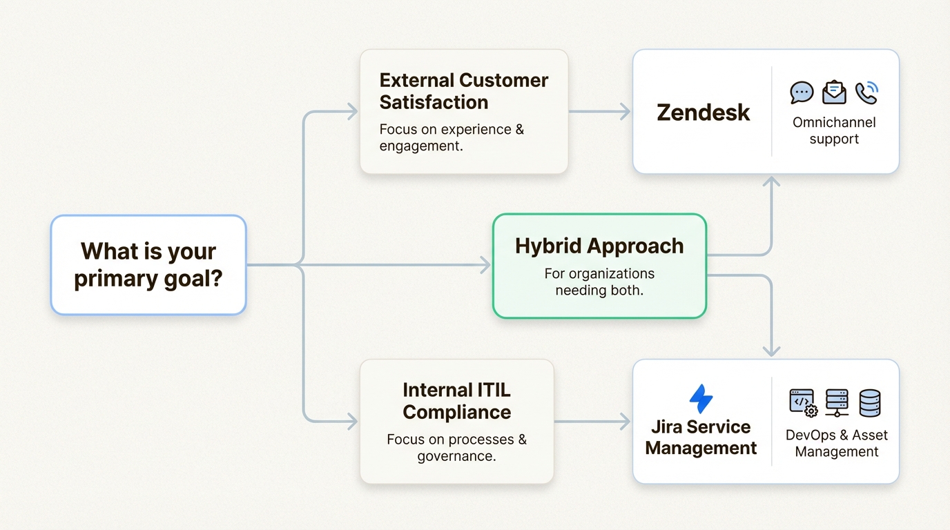 Decision flowchart for choosing between Zendesk and Jira Service Management
