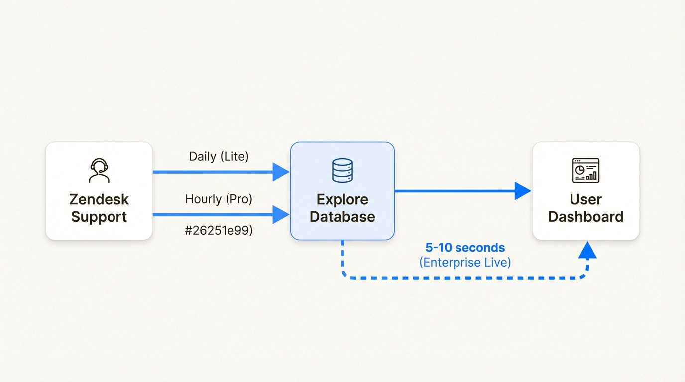 Architecture de synchronisation des données et intervalles d'actualisation des tableaux de bord dans les plans Zendesk Explore