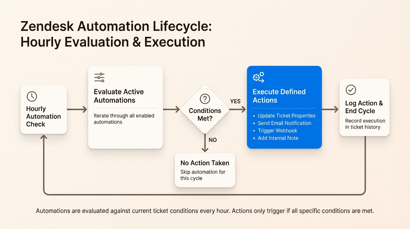 Ciclo de verificação de automação horária para execução de regras de negócios