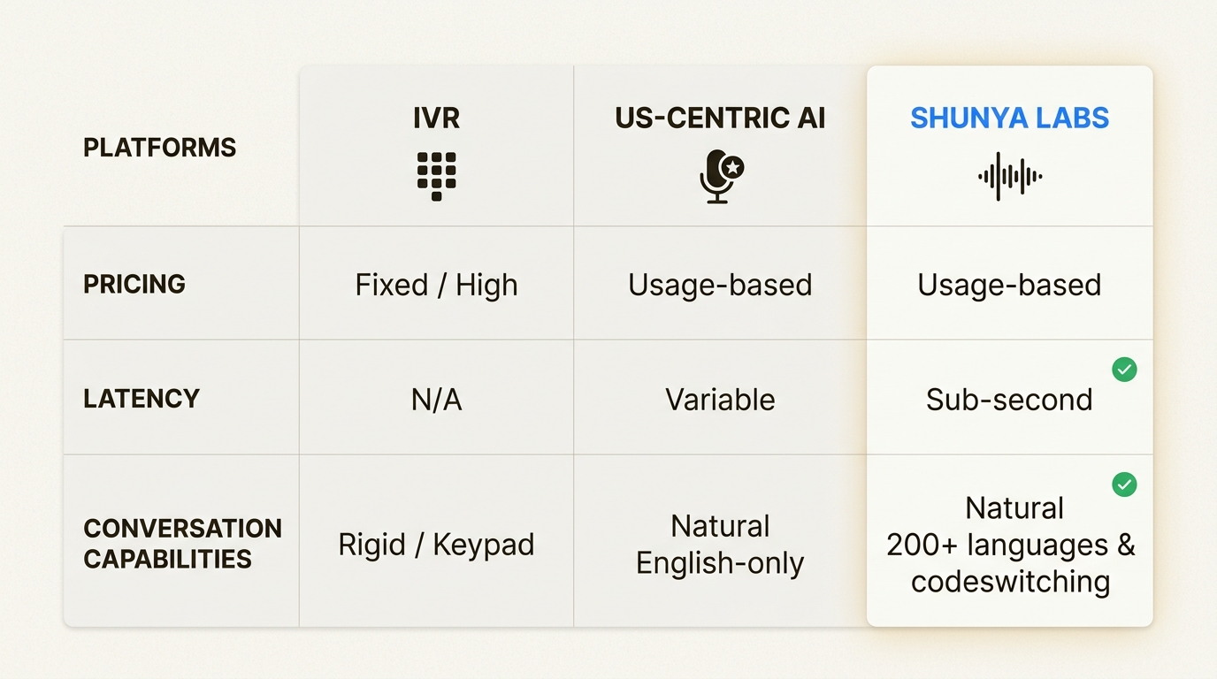 Compare IVR, US-centric AI, and Shunya Labs platforms by pricing, latency, and conversational capabilities for an informed decision.