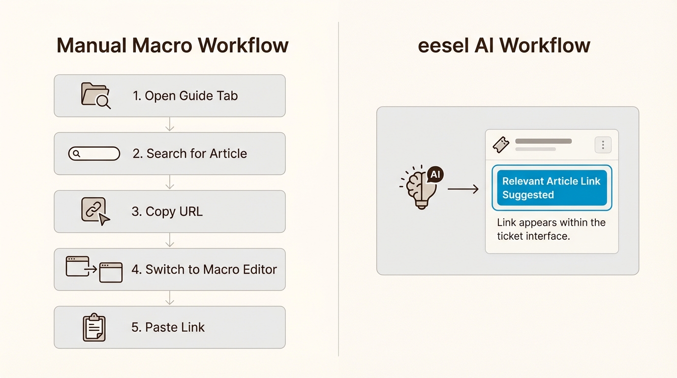 Enquanto a vinculação manual do Zendesk envolve cinco etapas repetitivas, os fluxos de trabalho orientados por IA automatizam a seleção de artigos para economizar tempo do agente.