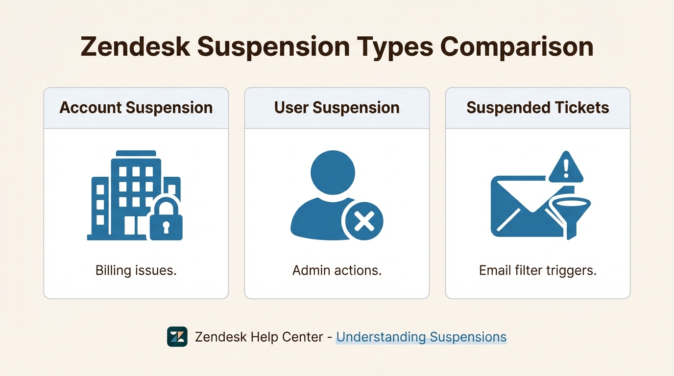 Comprendre ces trois catégories de suspension distinctes vous aide à identifier rapidement le bon chemin de récupération pour vos opérations de support.
