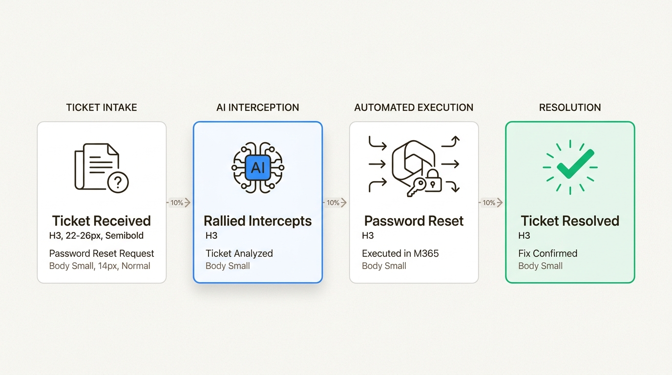 Rallied AI technician dashboard showing automated tasks being executed.