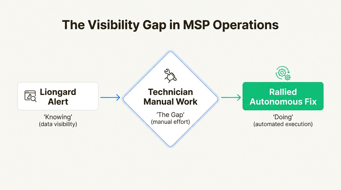 This flowchart illustrates the 'Visibility Gap,' highlighting the manual effort required to resolve alerts versus autonomous execution.